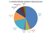VKM 2020 - videók régiók szerint